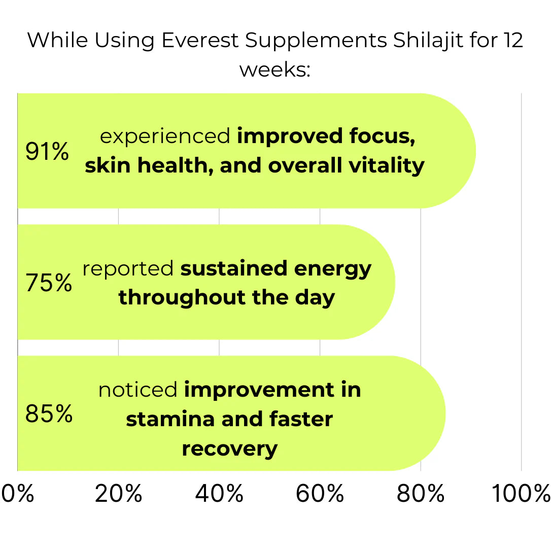 Organic Himalayan Shilajit with Complimentary Shipping